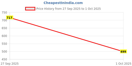 flipkart.com technosport Men Solid Grey Track Pants technosport Price History Graph from 27 Sep 2025 to 1 Oct 2025