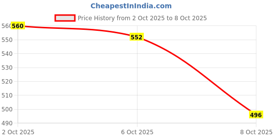 flipkart.com technosport Men Solid Grey Track Pants technosport Price History Graph from 2 Oct 2025 to 8 Oct 2025