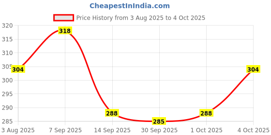 flipkart.com technosport Men Solid Round Neck Polyester Black T-Shirt technosport Price History Graph from 3 Aug 2025 to 4 Oct 2025