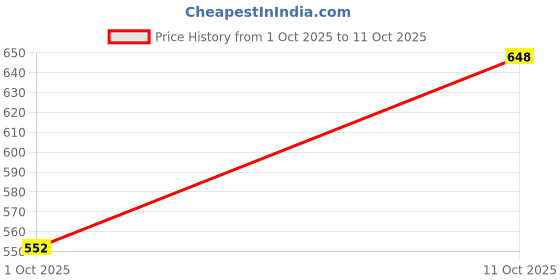 flipkart.com technosport Men Solid Silver Track Pants technosport Price History Graph from 1 Oct 2025 to 11 Oct 2025