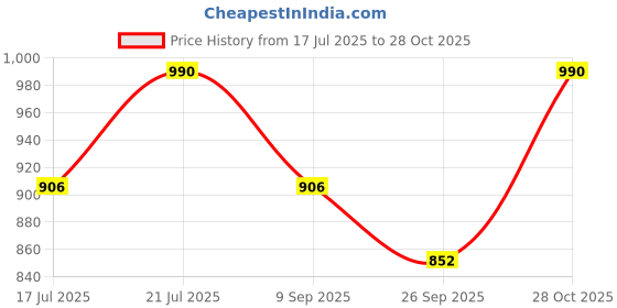 flipkart.com technosport Men Solid Sports Jacket technosport Price History Graph from 17 Jul 2025 to 28 Oct 2025