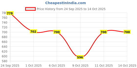 flipkart.com technosport Men Solid Sports Jacket technosport Price History Graph from 24 Sep 2025 to 14 Oct 2025
