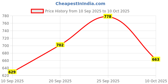 flipkart.com technosport Men Solid Sports Jacket technosport Price History Graph from 10 Sep 2025 to 10 Oct 2025