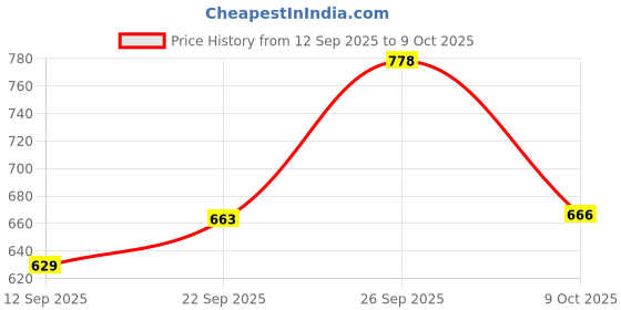 flipkart.com technosport Men Solid Sports Jacket technosport Price History Graph from 12 Sep 2025 to 9 Oct 2025