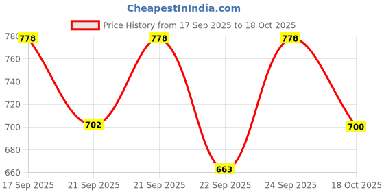 flipkart.com technosport Men Solid Sports Jacket technosport Price History Graph from 17 Sep 2025 to 18 Oct 2025