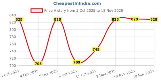 flipkart.com technosport Men Solid Sports Jacket technosport Price History Graph from 3 Oct 2025 to 18 Nov 2025