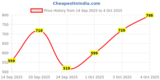 flipkart.com technosport Men Solid, Striped Black Track Pants technosport Price History Graph from 14 Sep 2025 to 4 Oct 2025