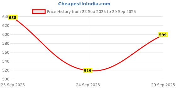 flipkart.com technosport Men Solid, Striped Black Track Pants technosport Price History Graph from 23 Sep 2025 to 29 Sep 2025
