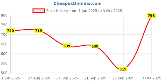 flipkart.com technosport Men Solid, Striped Blue Track Pants technosport Price History Graph from 1 Jun 2025 to 3 Oct 2025