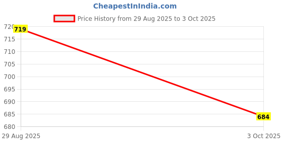 flipkart.com technosport Men Solid, Striped Green Track Pants technosport Price History Graph from 29 Aug 2025 to 3 Oct 2025