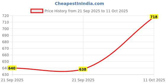 flipkart.com technosport Men Solid, Striped Green Track Pants technosport Price History Graph from 21 Sep 2025 to 11 Oct 2025