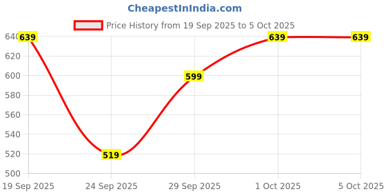 flipkart.com technosport Men Solid, Striped Grey Track Pants technosport Price History Graph from 19 Sep 2025 to 5 Oct 2025