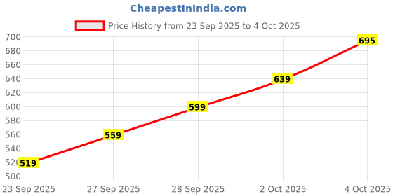 flipkart.com technosport Men Solid, Striped Grey Track Pants technosport Price History Graph from 23 Sep 2025 to 4 Oct 2025