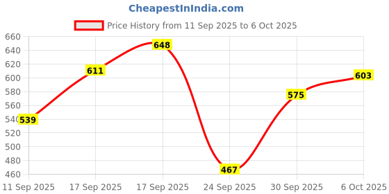 flipkart.com technosport Men Solid White Track Pants technosport Price History Graph from 11 Sep 2025 to 6 Oct 2025