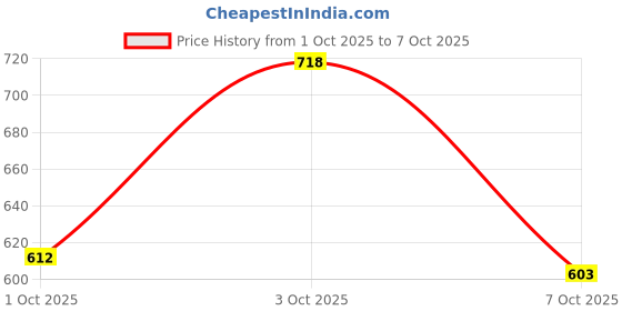 flipkart.com technosport Men Solid White Track Pants technosport Price History Graph from 1 Oct 2025 to 7 Oct 2025