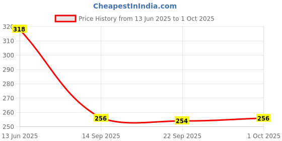 flipkart.com technosport Men Vest technosport Price History Graph from 13 Jun 2025 to 1 Oct 2025