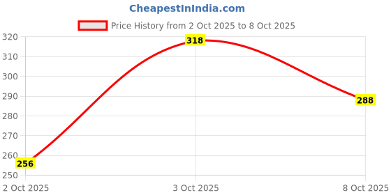 flipkart.com technosport P757 Men Vest technosport Price History Graph from 2 Oct 2025 to 8 Oct 2025