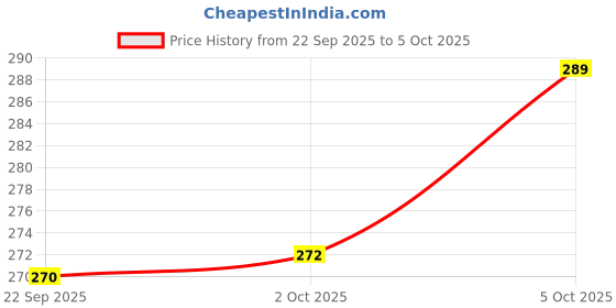 flipkart.com technosport P776 Men Vest technosport Price History Graph from 22 Sep 2025 to 2 Oct 2025