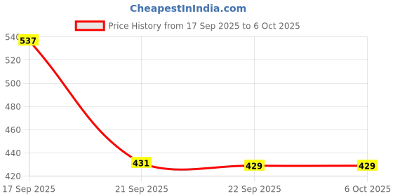 flipkart.com technosport Pack of 2 Printed Men Trunk technosport Price History Graph from 17 Sep 2025 to 5 Oct 2025