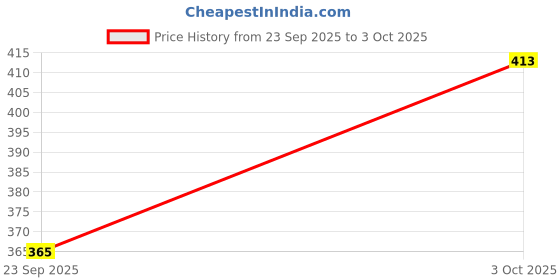 flipkart.com technosport Pack of 2 Solid Men Trunk technosport Price History Graph from 23 Sep 2025 to 3 Oct 2025