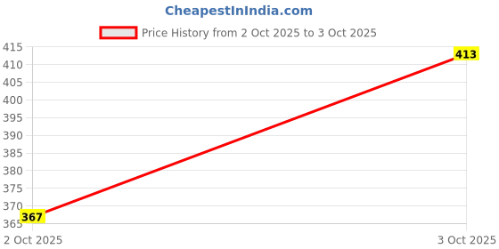 flipkart.com technosport Pack of 2 Solid Men Trunk technosport Price History Graph from 2 Oct 2025 to 3 Oct 2025