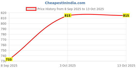 flipkart.com technosport Printed Women Blue Tights technosport Price History Graph from 8 Sep 2025 to 13 Oct 2025