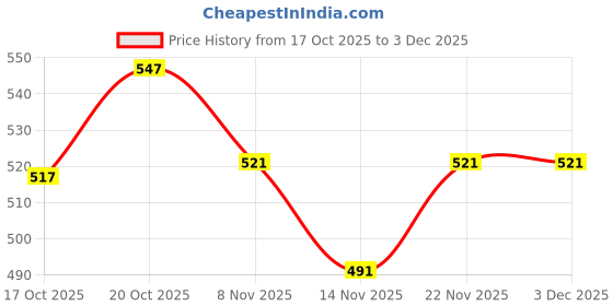 flipkart.com technosport Self Design Women Black Tights technosport Price History Graph from 17 Oct 2025 to 2 Dec 2025