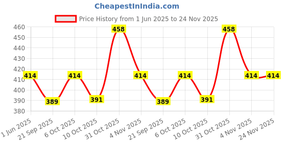flipkart.com technosport Solid Men Black Sports Shorts technosport Price History Graph from 1 Jun 2025 to 24 Nov 2025
