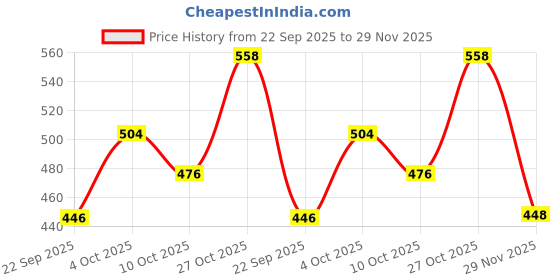 flipkart.com technosport Solid Men Black Sports Shorts technosport Price History Graph from 22 Sep 2025 to 29 Nov 2025