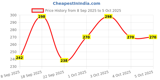flipkart.com technosport Solid Men Black Tights technosport Price History Graph from 8 Sep 2025 to 5 Oct 2025