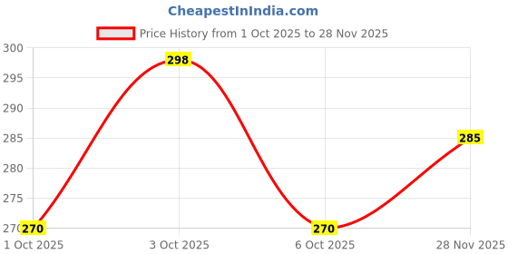 flipkart.com technosport Solid Men Blue Tights technosport Price History Graph from 1 Oct 2025 to 28 Nov 2025