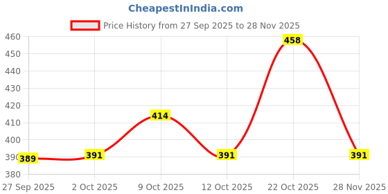 flipkart.com technosport Solid Men Grey Sports Shorts technosport Price History Graph from 27 Sep 2025 to 28 Nov 2025