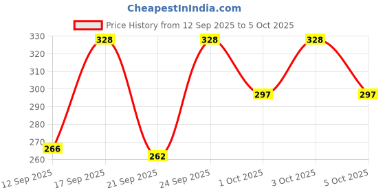 flipkart.com technosport Solid Men Grey Tights technosport Price History Graph from 12 Sep 2025 to 5 Oct 2025