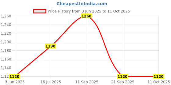 flipkart.com technosport Solid Men Track Suit technosport Price History Graph from 3 Jun 2025 to 11 Oct 2025