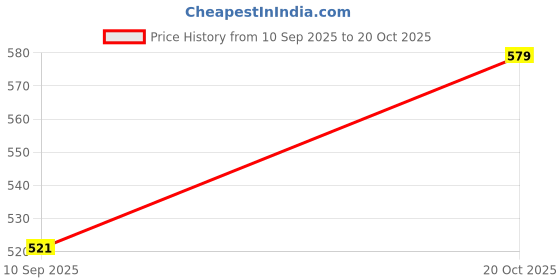 flipkart.com technosport Solid Women Black Tights technosport Price History Graph from 10 Sep 2025 to 20 Oct 2025