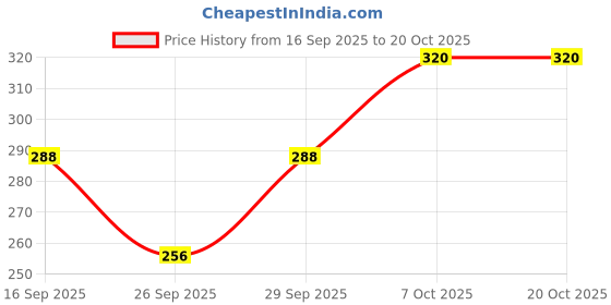 flipkart.com technosport Women Colorblock Round Neck Polyester Pink T-Shirt technosport Price History Graph from 16 Sep 2025 to 20 Oct 2025