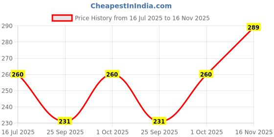 flipkart.com technosport Women Colorblock Round Neck Polyester Yellow T-Shirt technosport Price History Graph from 16 Jul 2025 to 16 Nov 2025