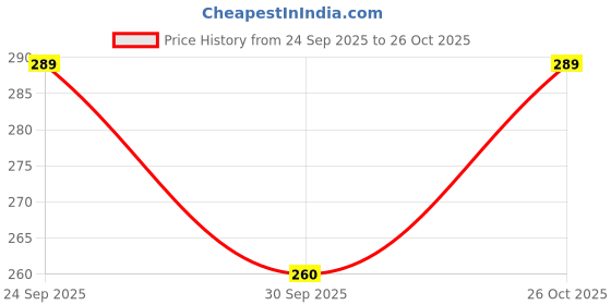 flipkart.com technosport Women Colorblock Round Neck Polyester Yellow T-Shirt technosport Price History Graph from 24 Sep 2025 to 26 Oct 2025
