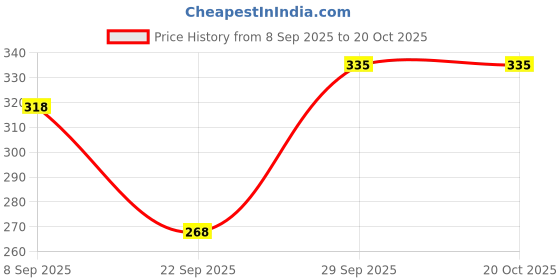 flipkart.com technosport Women Printed Crew Neck Polyester Green T-Shirt technosport Price History Graph from 8 Sep 2025 to 20 Oct 2025