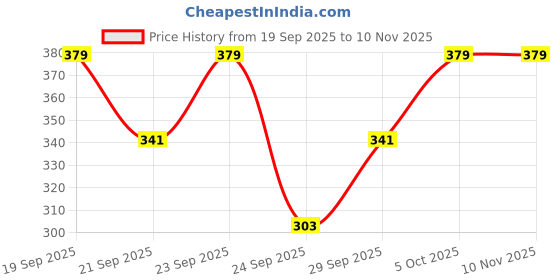 flipkart.com technosport Women Printed Crew Neck Polyester Green T-Shirt technosport Price History Graph from 19 Sep 2025 to 9 Nov 2025