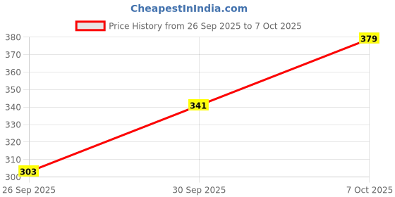 flipkart.com technosport Women Printed Crew Neck Polyester Green T-Shirt technosport Price History Graph from 26 Sep 2025 to 7 Oct 2025