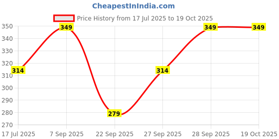 flipkart.com technosport Women Printed Round Neck Polyester Blue T-Shirt technosport Price History Graph from 17 Jul 2025 to 18 Oct 2025