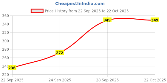 flipkart.com technosport Women Printed Round Neck Polyester Dark Green T-Shirt technosport Price History Graph from 22 Sep 2025 to 22 Oct 2025