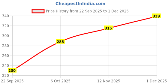 flipkart.com technosport Women Solid Round Neck Polyester Black T-Shirt technosport Price History Graph from 22 Sep 2025 to 1 Dec 2025