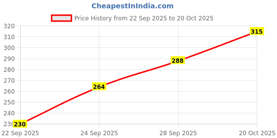 flipkart.com technosport Women Solid Round Neck Polyester Blue, Green T-Shirt technosport Price History Graph from 22 Sep 2025 to 20 Oct 2025