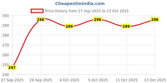 flipkart.com technosport Women Solid Round Neck Polyester Light Green T-Shirt technosport Price History Graph from 27 Sep 2025 to 13 Oct 2025