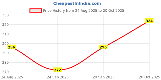 flipkart.com technosport Women Solid Round Neck Polyester Pink T-Shirt technosport Price History Graph from 24 Aug 2025 to 20 Oct 2025