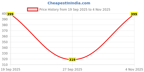 flipkart.com technosport Women Typography Round Neck Polyester Orange T-Shirt technosport Price History Graph from 19 Sep 2025 to 4 Nov 2025