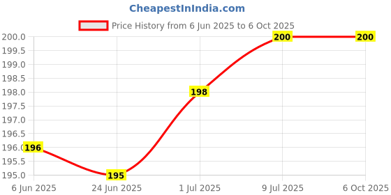 flipkart.com TECHNUV 360° Degree Cell Phone Holder & Adjustable Clamp Phone Tripod Support Upto 1000g Mobile Holder Price History Graph from 6 Jun 2025 to 6 Oct 2025