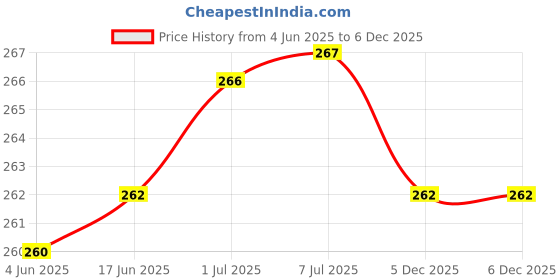 flipkart.com TECHNUV Aluminum 360°Rotatable Bike Phone Holder, Shockproof Bicycle Motorcycle for Maps Mobile Holder Price History Graph from 4 Jun 2025 to 5 Dec 2025